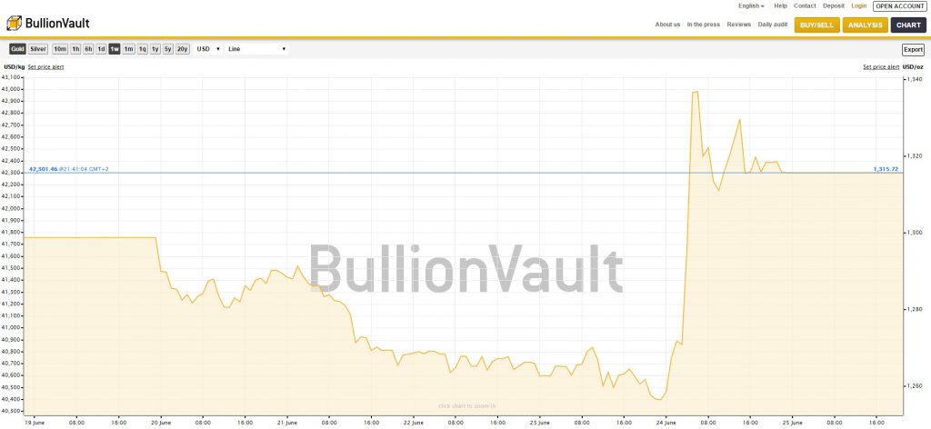 Gold-Euro exchange rate Brexit